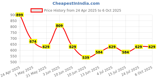 tatacliq.com Fame Forever by Lifestyle Wine Printed Regular Fit Joggers fame forever by lifestyle Price History Graph from 24 Apr 2025 to 5 Oct 2025
