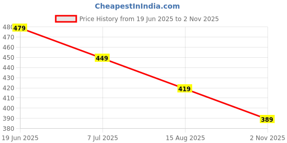 tatacliq.com Fame Forever by Lifestyle Women's Beige T-Shirt fame forever by lifestyle Price History Graph from 19 Jun 2025 to 2 Nov 2025
