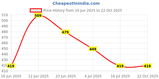 tatacliq.com Fame Forever by Lifestyle Women's Beige T-Shirt fame forever by lifestyle Price History Graph from 10 Jun 2025 to 21 Oct 2025