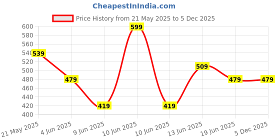 tatacliq.com Fame Forever by Lifestyle Women's Black T-Shirt fame forever by lifestyle Price History Graph from 21 May 2025 to 5 Dec 2025