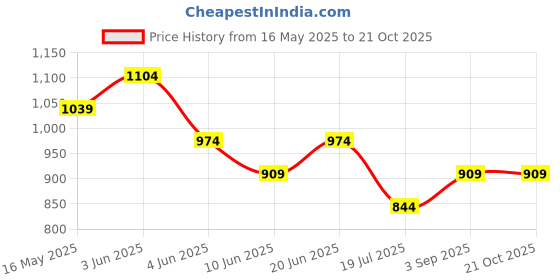 tatacliq.com Fame Forever by Lifestyle Women's Blue Jeans fame forever by lifestyle Price History Graph from 16 May 2025 to 21 Oct 2025