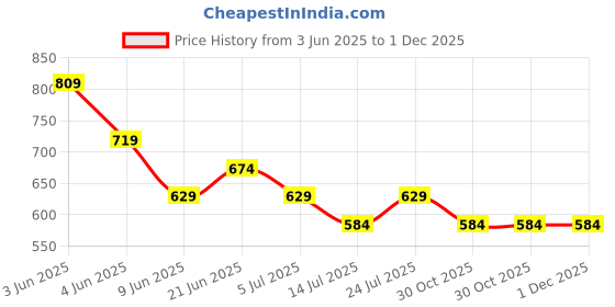tatacliq.com Fame Forever by Lifestyle Women's White Top fame forever by lifestyle Price History Graph from 3 Jun 2025 to 1 Dec 2025