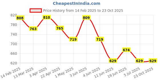 tatacliq.com Fame Forever by Lifestyle Yellow & Navy Printed Boxers - Pack of 2 fame forever by lifestyle Price History Graph from 14 Feb 2025 to 23 Oct 2025