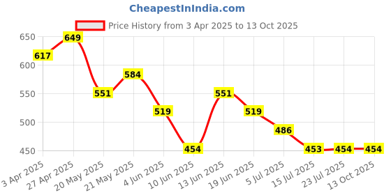 tatacliq.com Fame Forever by Lifestyle Yellow & White Color Block Regular Fit T-Shirt fame forever by lifestyle Price History Graph from 3 Apr 2025 to 13 Oct 2025