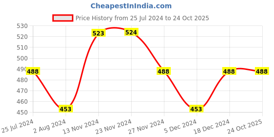 tatacliq.com Fame Forever by Lifestyle Yellow Cotton Printed Sweatshirt fame forever by lifestyle Price History Graph from 25 Jul 2024 to 23 Oct 2025