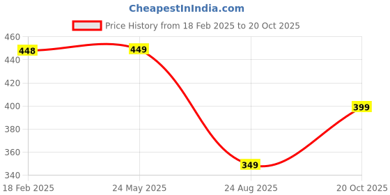 tatacliq.com Fame Forever by Lifestyle Yellow Cotton Regular fit Print T-Shirt fame forever by lifestyle Price History Graph from 18 Feb 2025 to 20 Oct 2025