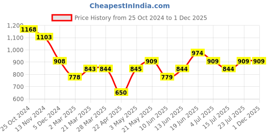 tatacliq.com Fame Forever By Lifestyle Yellow Cotton Regular Fit Printed Sweatshirt fame forever by lifestyle Price History Graph from 25 Oct 2024 to 28 Nov 2025