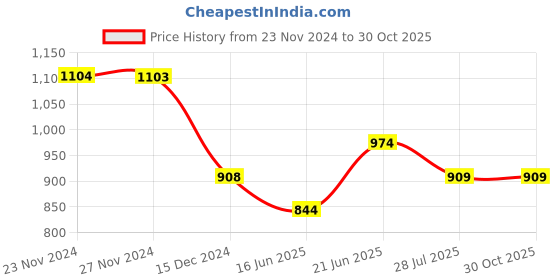 tatacliq.com Fame Forever By Lifestyle Yellow Cotton Regular Fit Printed Sweatshirt fame forever by lifestyle Price History Graph from 23 Nov 2024 to 30 Oct 2025