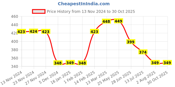 tatacliq.com Fame Forever By Lifestyle Yellow Cotton Regular Fit Printed T-Shirt fame forever by lifestyle Price History Graph from 13 Nov 2024 to 29 Oct 2025