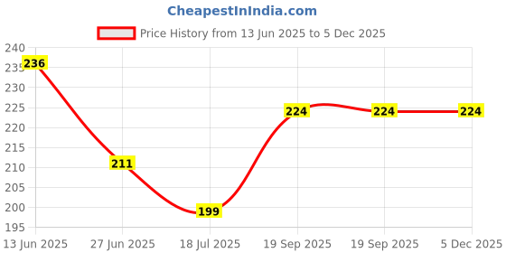 tatacliq.com Fame Forever By Lifestyle Yellow Cotton Regular Fit Printed T-Shirt fame forever by lifestyle Price History Graph from 13 Jun 2025 to 5 Dec 2025
