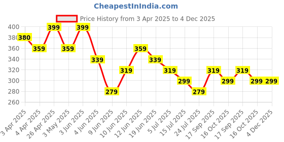 tatacliq.com Fame Forever by Lifestyle Yellow Printed Regular Fit T-Shirt fame forever by lifestyle Price History Graph from 3 Apr 2025 to 4 Dec 2025