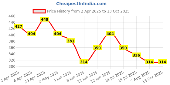 tatacliq.com Fame Forever by Lifestyle Yellow Printed Regular Fit T-Shirt fame forever by lifestyle Price History Graph from 2 Apr 2025 to 12 Oct 2025