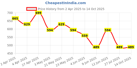tatacliq.com Fame Forever by Lifestyle Yellow Printed Regular Fit T-Shirt fame forever by lifestyle Price History Graph from 2 Apr 2025 to 13 Oct 2025