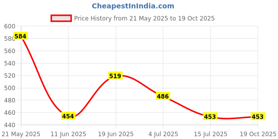 tatacliq.com Fame Forever by Lifestyle Yellow Printed T-Shirt fame forever by lifestyle Price History Graph from 21 May 2025 to 18 Oct 2025