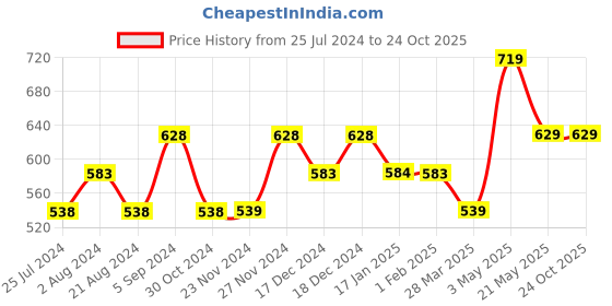 tatacliq.com Fame Forever by Lifestyle Yellow Rayon Regular Fit Top fame forever by lifestyle Price History Graph from 25 Jul 2024 to 23 Oct 2025
