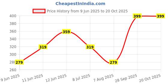 tatacliq.com Fame Forever By Lifestyle Yellow Regular Fit T-Shirt fame forever by lifestyle Price History Graph from 9 Jun 2025 to 20 Oct 2025