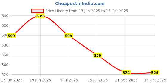 tatacliq.com FAME FOREVER Kids Navy Back Strap Clogs fame forever Price History Graph from 13 Jun 2025 to 15 Oct 2025
