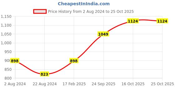 tatacliq.com fame forever by lifestyle Fame Forever Light Khaki Regular Fit Shorts fame forever by lifestyle Price History Graph from 2 Aug 2024 to 24 Oct 2025