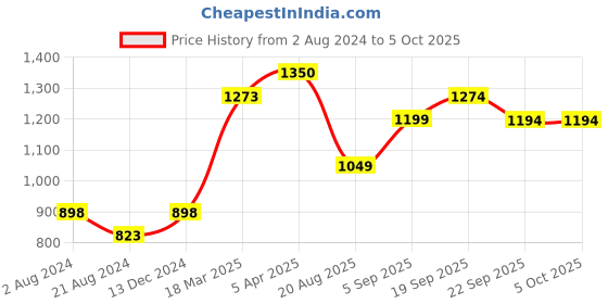 tatacliq.com fame forever by lifestyle Fame Forever Light Khaki Regular Fit Shorts fame forever by lifestyle Price History Graph from 2 Aug 2024 to 4 Oct 2025
