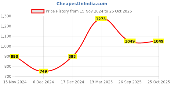 tatacliq.com fame forever by lifestyle Fame Forever Light Khaki Regular Fit Shorts fame forever by lifestyle Price History Graph from 15 Nov 2024 to 24 Oct 2025