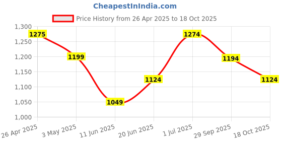 tatacliq.com fame forever by lifestyle Fame Forever Light Khaki Regular Fit Shorts fame forever by lifestyle Price History Graph from 26 Apr 2025 to 18 Oct 2025