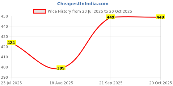 tatacliq.com Fame Forever White Cotton Regular Fit Printed T-Shirt fame forever Price History Graph from 23 Jul 2025 to 19 Oct 2025