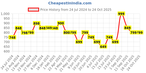 tatacliq.com fame forever by lifestyle Fame Forever White Regular Fit Joggers fame forever by lifestyle Price History Graph from 24 Jul 2024 to 24 Oct 2025