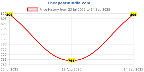 tatacliq.com Fame Forever White Regular Fit Printed Polo T-Shirt fame forever Price History Graph from 23 Jul 2025 to 14 Sep 2025