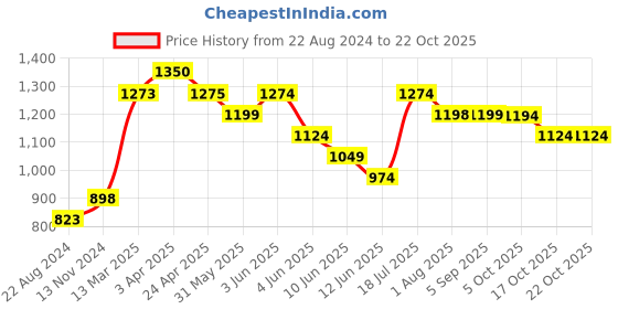 tatacliq.com fame forever by lifestyle Fame Forever White Regular Fit Shorts fame forever by lifestyle Price History Graph from 22 Aug 2024 to 22 Oct 2025