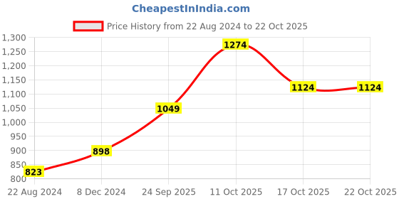 tatacliq.com fame forever by lifestyle Fame Forever White Regular Fit Shorts fame forever by lifestyle Price History Graph from 22 Aug 2024 to 21 Oct 2025