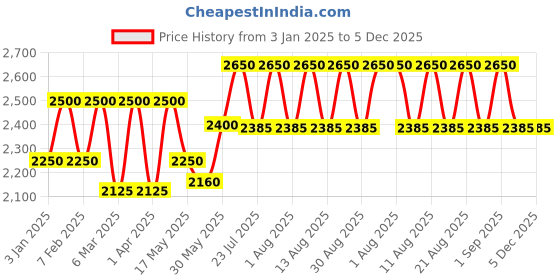 tatacliq.com Farmacy Clearly Clean Makeup Removing Cleansing Balm 50 ml farmacy Price History Graph from 3 Jan 2025 to 5 Dec 2025