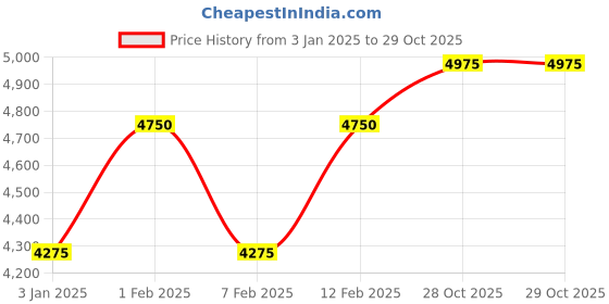 tatacliq.com Farmacy Honey Halo Ultra-Hydrating Ceramide Moisturizer 50 ml farmacy Price History Graph from 3 Jan 2025 to 29 Oct 2025