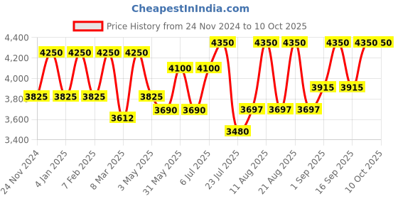 tatacliq.com Farmacy Honey Potion Plus Ceramide Hydration Mask 50 gm farmacy Price History Graph from 24 Nov 2024 to 10 Oct 2025