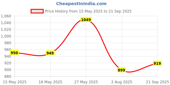 tatacliq.com Fashor Black Cotton Printed Kurta fashor Price History Graph from 15 May 2025 to 21 Sep 2025