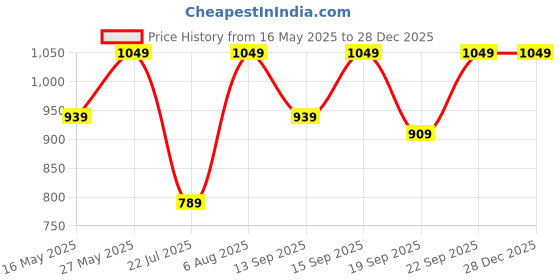 tatacliq.com Fashor Black Cotton Printed Kurta fashor Price History Graph from 16 May 2025 to 27 Dec 2025