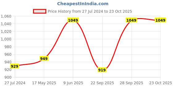 tatacliq.com Fashor Black Cotton Printed Straight Kurta fashor Price History Graph from 27 Jul 2024 to 22 Oct 2025