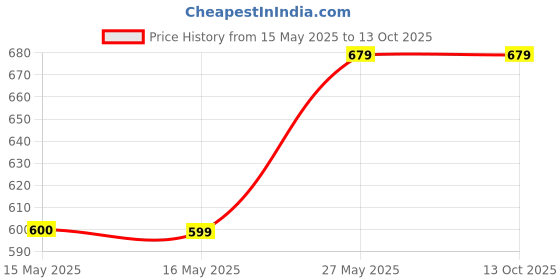 tatacliq.com Fashor Black Printed Kurta fashor Price History Graph from 15 May 2025 to 13 Oct 2025