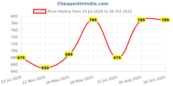 tatacliq.com Fashor Black Printed Straight Kurta fashor Price History Graph from 24 Jul 2024 to 25 Oct 2025