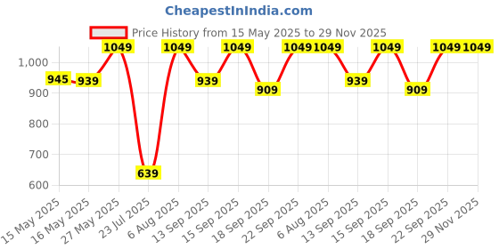 tatacliq.com Fashor Black Printed Straight Kurta fashor Price History Graph from 15 May 2025 to 29 Nov 2025