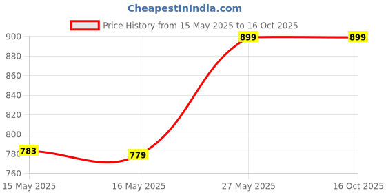 tatacliq.com Fashor Black Pure Cotton Regular Fit Floral Print Kurta fashor Price History Graph from 15 May 2025 to 16 Oct 2025
