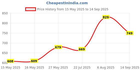 tatacliq.com Fashor Black Regular Fit Printed Kurta fashor Price History Graph from 15 May 2025 to 14 Sep 2025