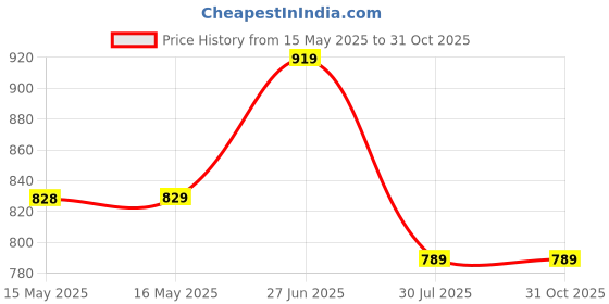 tatacliq.com Fashor Blue Cotton Embroidered Straight Kurta fashor Price History Graph from 15 May 2025 to 31 Oct 2025