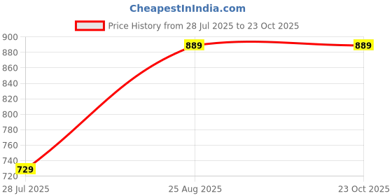 tatacliq.com Fashor Blue Cotton Floral Three-Quarter Sleeves Kurta fashor Price History Graph from 28 Jul 2025 to 23 Oct 2025