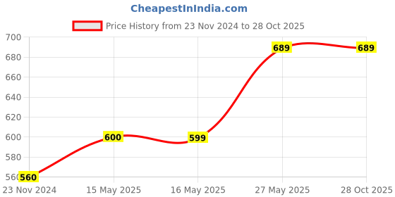 tatacliq.com Fashor Blue Cotton Printed A Line Short Kurti fashor Price History Graph from 23 Nov 2024 to 28 Oct 2025
