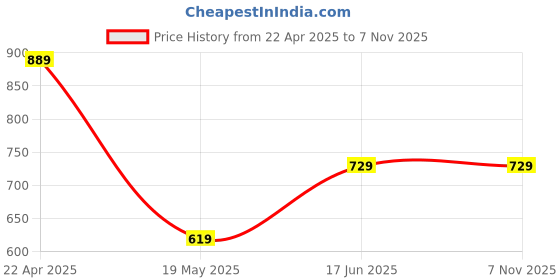 tatacliq.com Fashor Blue Cotton Printed Three-Quarter Sleeves Kurta fashor Price History Graph from 22 Apr 2025 to 7 Nov 2025