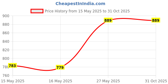 tatacliq.com Fashor Blue Cotton Printed Three-Quarter Sleeves Kurta fashor Price History Graph from 15 May 2025 to 31 Oct 2025