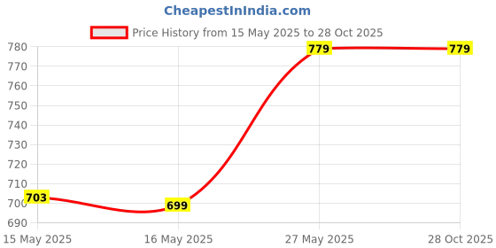 tatacliq.com Fashor Blue Cotton Printed Three-Quarter Sleeves Kurti fashor Price History Graph from 15 May 2025 to 28 Oct 2025