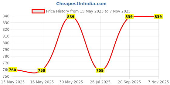 tatacliq.com Fashor Blue Printed Kurta fashor Price History Graph from 15 May 2025 to 6 Nov 2025