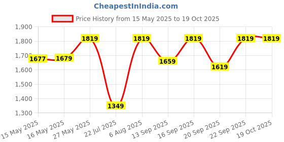 tatacliq.com Fashor Blue Printed Straight Kurta fashor Price History Graph from 15 May 2025 to 17 Oct 2025