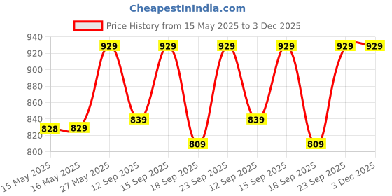 tatacliq.com Fashor Blue Pure Cotton Regular Fit Printed Kurti fashor Price History Graph from 15 May 2025 to 3 Dec 2025